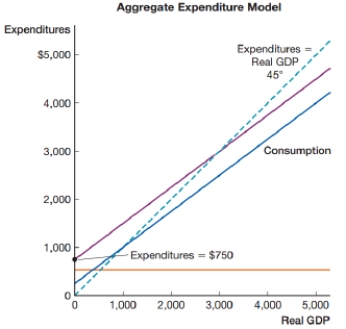 (Figure: Aggregate Expenditure Model) The figure shows the aggregate expenditure model. Equilibrium occurs where aggregate expenditure equals: