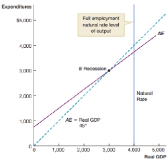 <strong>(Figure: Aggregate Expenditure Model 0) The figure shows a recession in the aggregate expenditure model. The full employment level of output is assumed to be $4,000. At lower levels of output, the economy is in a recession. Equilibrium in the aggregate expenditure model may occur below full employment. In Keynes's view, because the economy is at equilibrium at _____, it will remain _____ absent corrective policy measures. </strong> A) $3000; below full employment B) $4000; at full employment C) $3000; at full employment D) $4000; below full employment