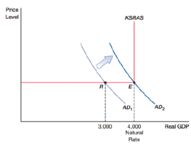 <strong>(Figure: Economy Graph) The figure shows an economy in a(n) _____. Keynes believed that these were the result of _____. </strong> A) expansion; excess aggregate supply B) expansion; excess aggregate demand C) recession; inadequate aggregate supply D) recession; inadequate aggregate demand