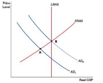 <strong>(Figure: Expansionary Fiscal Policy 0) The figure shows expansionary fiscal policy. The economy begins in a recession at point</strong> A) decreases in government spending or lower taxes. B) increases in government spending or lower taxes. C) increases in government spending or increase taxes. D) decreases in government spending or increase taxes.