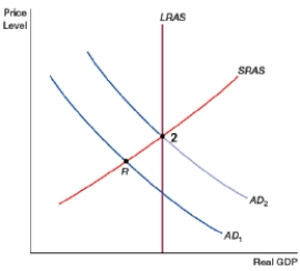 <strong>(Figure: Expansionary Fiscal Policy A) The figure shows expansionary fiscal policy. The economy begins in a recession at point R. An expansionary fiscal policy entails some combination of increases in government spending or lower taxes. This:</strong> A) increases aggregate demand and new taxes are established at point 2. B) decreases aggregate demand and a new equilibrium is established at point 2. C) increases aggregate demand and a new equilibrium is established at point 2. D) decreases aggregate demand and new taxes are established at point 2.