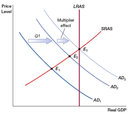 <strong>(Figure: Fiscal Stimulus) The figure shows fiscal stimulus with the multiplier effect. Increased government spending directly boosts aggregate demand, shifting the aggregate demand curve. The extra income earned producing government services then leads to _____ consumption, which further increases aggregate demand when the multiplier is _____. </strong> A) lower; less than one B) higher; less than one C) lower; greater than one D) higher; greater than one
