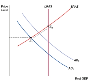 <strong>(Figure: Moving an Economy Out of a Recession 0) The figure shows moving an economy out of a recession. Demand-side fiscal stimulus causes the aggregate demand curve to shift to the _____, causing _____ inflation and _____ output. </strong> A) right; higher; higher B) right; lower; higher C) right; lower; lower D) left; lower; higher