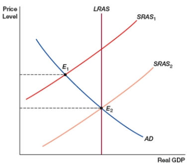 <strong>(Figure: Moving an Economy Out of a Recession A) The figure shows moving an economy out of a recession. Supply-side policies offer policymakers an alternative approach to move out of a recession: </strong> A) without generating inflation by decreasing the short-run aggregate supply. B) without generating inflation by increasing the short-run aggregate supply. C) by generating inflation and increasing the long-run aggregate supply. D) by generating inflation and decreasing the long-run aggregate supply.