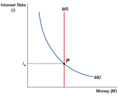 <strong>(Figure: Money Supply and Demand) The money demand curve (MD) is downward sloping, reflecting the opportunity cost of holding liquid forms of money such as cash. The money supply curve (MS) is determined by _____. Point (P) is the _____. </strong> A) the Federal Reserve; maximum interest rate B) the Mortgage Banks; maximum interest rate C) the Federal Reserve; equilibrium interest rate D) the Mortgage Banks; equilibrium interest rate