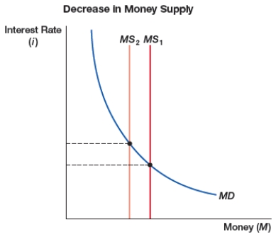 <strong>(Figure: Decrease in Money Supply) The figure shows a decrease in the money supply through open market sales. Which of these is INCORRECT concerning this figure? </strong> A) the money supply line shifts to the left. B) the monetary base decreases. C) the equilibrium interest rate decreases. D) there is tighter money in the market.