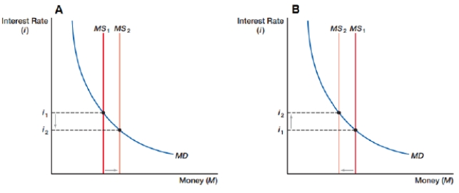 <strong>(Figure: Changing Money Supply) What do graphs 'A' and 'B' represent for an economy? </strong> A) A represents an expansionary monetary policy; B represents a contractionary monetary policy B) A represents a contractionary monetary policy; B represents an expansionary monetary policy C) A represents an economy moving out of an inflationary boom; B represents an economy moving out of a recession D) A represents a decrease in money demand; B represents an increase in money demand