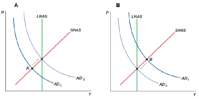 <strong>(Figure: Changing Demand) What do graphs A and B represent for an economy? </strong> A) A represents an expansionary monetary policy; B represents a contractionary monetary policy B) A represents a contractionary monetary policy; B represents an expansionary monetary policy C) A represents an economy moving out of an inflationary boom; B represents an economy moving out of a recession D) A represents a decrease in money supply; B represents an increase in money supply