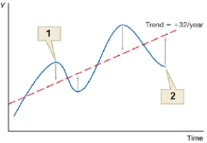 <strong>(Figure: Business Cycle 0) The figure shows effective monetary policy over the business cycle. What does point 2 represent? </strong> A) expansionary policy during recession B) contractionary policy during inflationary boom C) contractionary policy during recession D) expansionary policy during inflationary boom