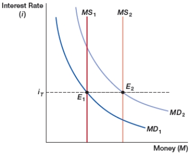 <strong>(Figure: Interest Rate Targeting) The figure shows interest rate targeting. Initially, the fed funds interest rate equilibrium (E) is the targeted interest rate (iT). If money demand increases, the Federal Reserve _____ to maintain the interest rate target. </strong> A) decreases the interest rate B) increases the interest rate C) decreases the money supply D) increases the money supply