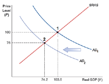 <strong>The aggregate supply and aggregate demand model below provides insights into the causes of the Great Depression of the 1930s. Indicate points 1 and 2 and whether price level increases or decreases when aggregate demand changes from AD<sub>1</sub> to AD<sub>2</sub>. </strong> A) Point 1 is the booming of 1920s, point 2 is the depression of 1930s; price level decreases B) Point 1 is the booming of 1920s, point 2 is the depression of 1930s; price level increases C) Point 1 is the depression of 1930s, point 2 is the booming of 1920s; price level decreases D) Point 1 is the depression of 1930s, point 2 is the booming of 1920s; price level increases