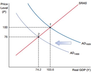 <strong>(Figure: ASAD0) In the figure, the price level went from 100 to 76. This suggests the economy was experiencing a(n): </strong> A) inflationary recession B) inflationary expansion C) deflationary recession D) deflationary expansion