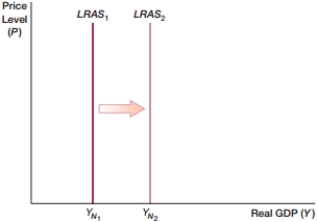 <strong>(Figure: LRAS0) In the figure, what would NOT be a cause of the LRAS curve shifting rightward? </strong> A) innovations and new technology B) investments in physical capital C) improvements in human capital D) higher tax rates
