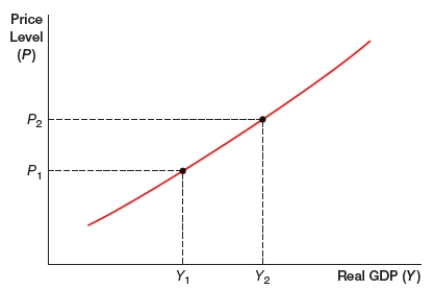 <strong>(Figure: Curve) What does the figure represent? </strong> A) long-run aggregate demand curve B) short-run aggregate demand curve C) long-run aggregate supply curve D) short-run aggregate supply curve
