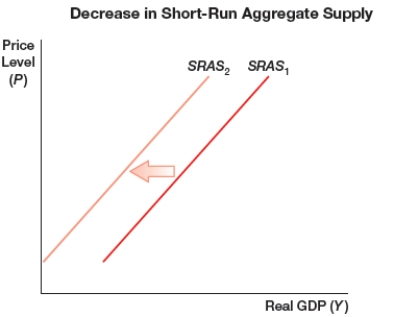 <strong>(Figure: Decrease in Short-Run Aggregate Supply) The figure shows a shift of a short-run aggregate supply curve to the left due to one or more of the following sources, EXCEPT: </strong> A) decreases in wages. B) increase in rents. C) increases in price of raw materials. D) decrease in productivity.