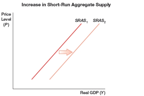 <strong>(Figure: Increase in Short-Run Aggregate Supply) The figure shows a shift of a short-run aggregate supply curve to the right due to one or more of the following sources, EXCEPT: </strong> A) decreases in wages. B) decrease in rents. C) increase in price of raw materials. D) increase in productivity.