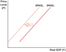 <strong>(Figure: SRAS0) In the figure, what will NOT cause the shift from SRAS<sub>1</sub> to SRAS<sub>2</sub>? </strong> A) lower wages B) higher raw material costs C) lower productivity levels D) All of the above could cause the shift.