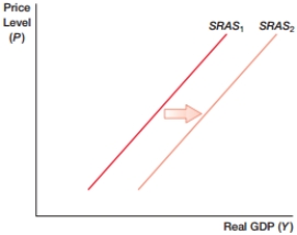 <strong>(Figure: SRASA) In the figure, what will NOT cause the shift from SRAS<sub>1</sub> to SRAS<sub>2</sub>? </strong> A) higher wages B) lower raw material costs C) improved productivity levels D) All of the above could cause the shift.
