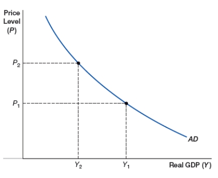 <strong>(Figure: Curve 0) What does the figure represent? </strong> A) aggregate demand curve B) demand curve C) aggregate supply curve D) supply curve
