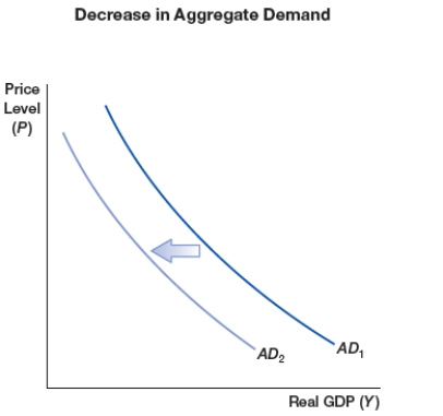 <strong>(Figure: Decrease in Aggregate Demand) The figure shows a shift of aggregate demand curve to the left due to one or more of the following sources, EXCEPT: </strong> A) increase in taxes B) decrease in money supply C) decrease in government spending D) optimistic expectations
