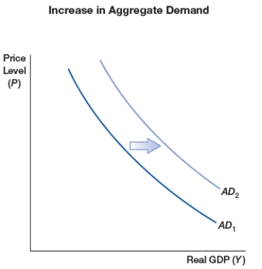 <strong>(Figure: Increase in Aggregate Demand) The figure shows a shift of aggregate demand curve to the right due to one or more of the following sources, EXCEPT: </strong> A) financial distress and uncertainty global stagnation B) increase in money supply C) increase in government spending D) decrease in taxes