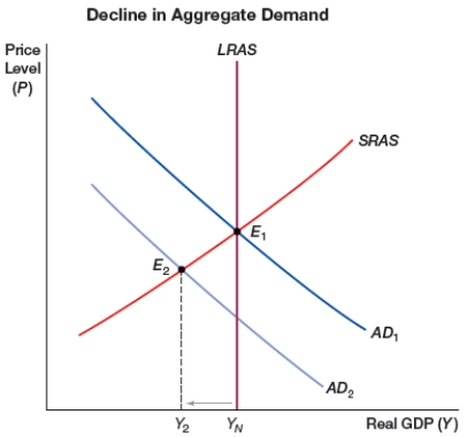 <strong>(Figure: Decline in Aggregate Demand) The figure shows a decline in aggregate demand. A possible effect of this would be: </strong> A) an increase in long-run aggregate supply B) an inflation C) a recession D) an increase in price level