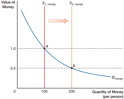 <strong>The graph shows the long-run money supply and money demand model. Increases in the money supply result in a proportional _____ in the value of money and a(n) _____ in the price level. </strong> A) increase; increase B) decline; increase C) decline; decline D) increase; decline