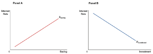 <strong>The graph shows saving supply and investment demand curves. In panel A, saving represents the supply of loanable funds. In Panel B, investment represents the demand for loanable funds. What is true about these curves? </strong> A) An increase in interest rates increases the quantity of saving supplied. B) The quantity of saving is negatively related to the interest rate. C) A decrease in interest rates decreases the quantity of investment demanded. D) The quantity of investment is positively related to the interest rate.