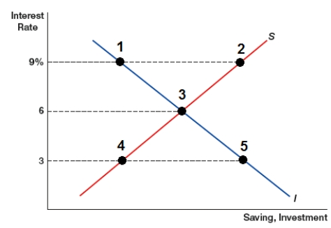 <strong>The market interest rate is determined by saving supply and investment demand, as shown in the graph. Which point represents equilibrium in the loanable funds market? </strong> A) Point 1 or point 5 B) Point 2 C) Point 3 D) Point 4