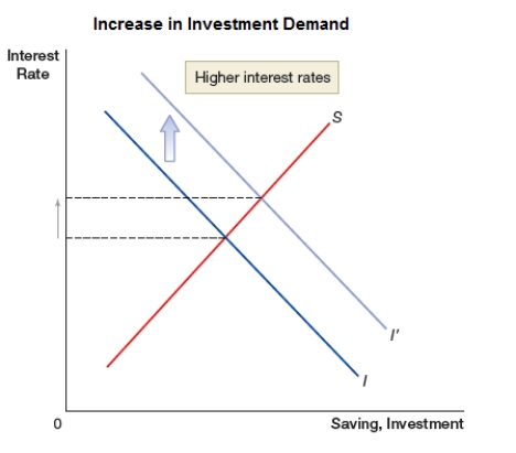 <strong>The graph shows a shift in investment demand to the right. This would MOST LIKELY occur: </strong> A) during a recession. B) during an economic boom. C) in case of a decline in investor confidence. D) in case of higher taxes imposed on business profits.