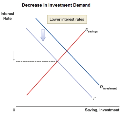 <strong>The graph shows a shift in investment demand to the left. This would MOST LIKELY occur: </strong> A) during a recession. B) during an economic boom. C) in case of an increase in business optimism. D) in case of lower taxes imposed on business profits.