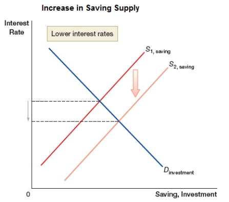 <strong>The graph shows a shift in saving supply to the right. This would MOST LIKELY occur in case of: </strong> A) a large government deficit. B) a decrease in foreign saving. C) higher taxes on savers. D) lower taxes on savers.