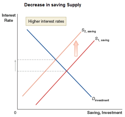 <strong>The graph shows a shift in saving supply to the left. This would MOST LIKELY occur in case of: </strong> A) a surplus in government budget. B) an increase in foreign saving. C) higher taxes on savers. D) lower taxes on savers.