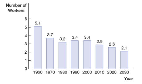 <strong>The histogram shows the number of U.S. workers per social security retiree for different years. What is the reason of the decline in the number of workers per retiree? </strong> A) an aging population increases the number of retirees B) the number of workers in 2030 will be less than the number in 1980 C) the number of retirees in 2030 will be less than the number in 1980 D) inflation and the high cost of health care in the future