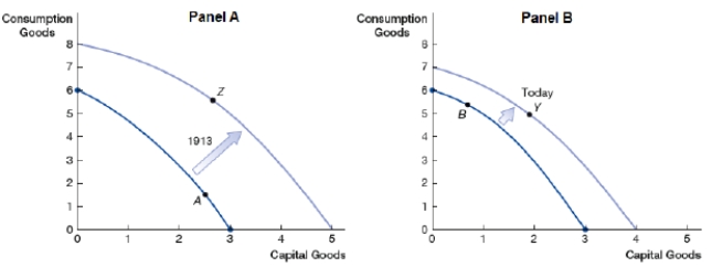 <strong>The production possibility frontier can be used to show economic growth as a sustained long-run increase in GDP. What does each panel shows about capital goods and growth of the economy? </strong> A) Panel A: fewer capital goods and rapid growth; Panel B: more capital goods and slower growth B) Panel A: more capital goods and slower growth; Panel B: fewer capital goods and rapid growth C) Panel A: more capital goods and rapid growth; Panel B: fewer capital goods and slower growth D) Panel A: fewer capital goods and slower growth; Panel B: more capital goods and rapid growth