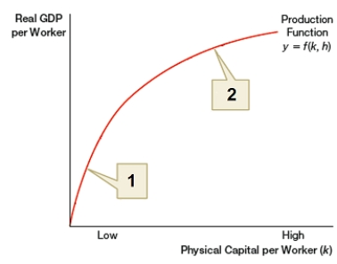 <strong>The graph below illustrates the concept of a production function and diminishing returns, where an increase in k results in a: </strong> A) large increase in real GDP per worker in area 1. B) small increase in real GDP per worker in area 1. C) large increase in real GDP per worker in area 2. D) small increase in real GDP per worker in both area 1 and area 2.