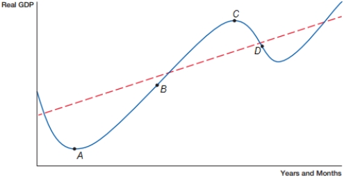 <strong>(Figure: Business Cycle) In the figure, point C represents a: </strong> A) expansion B) peak C) recession D) trough