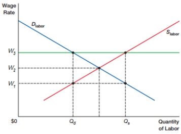 <strong>(Figure: Nonequilibrium Wages) In the figure, what would NOT cause wages to be at W<sub>3</sub>? </strong> A) efficiency wages B) minimum wages C) unions D) government wages