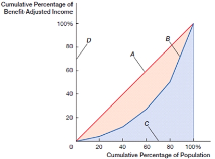 <strong>(Figure: Lorenz Curve) In the figure, the Lorenz curve representing perfect income equality is: </strong> A) A. B) B. C) C. D) D.