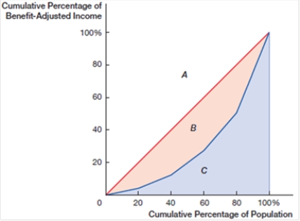 <strong>(Figure: Lorenz Curve 0) In the figure, income inequality decreases if area _____ gets _____. </strong> A) A; larger B) B; larger C) C: smaller D) B; smaller