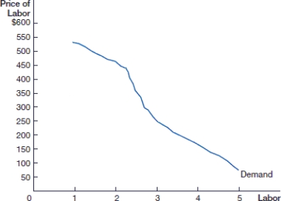 <strong>(Figure: Labor in a Competitive Market A) In the figure, if the firm hires two workers, the price of labor at equilibrium is: </strong> A) $150. B) $300. C) $450. D) $600.