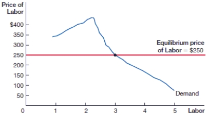 (Figure: Supply and Demand for Labor in a Competitive Market 3) Describe supply and demand in a competitive labor market. In the figure, the firm will hire workers up to which point? Which workers would not be profitable to hire and why?