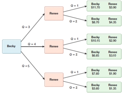 <strong>(Figure: Sequential Move Game 0) In the figure, Becky can expect a payoff of _____ if she makes three units. </strong> A) $3.90 B) $4.35 C) $8.70 D) $11.70