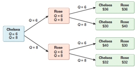 <strong>(Figure: Strategic Decisions in a Sequential Game) In the figure, if Chelsea decides to make eight units and Rose then decides to make six units, the payoff for Rose is: </strong> A) $30. B) $32. C) $36. D) $40.