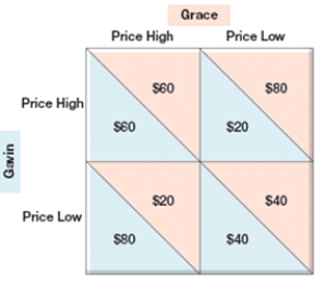 <strong>(Figure: Simultaneous Move Game) In the figure, the payoff for the non-cooperative solution is: </strong> A) $60 for both. B) $20 for Gavin and $80 for Grace. C) $80 for Gavin and $20 for Grace. D) $40 for both.