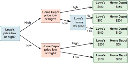 <strong>(Figure: Low Price Guarantee) What is the outcome in the figure above in the absence of a low price guarantee? </strong> A) Lowe's will earn $150 and Home Depot will earn $150. B) Lowe's will earn $50 and Home Depot will earn $200. C) Lowe's will earn $200 and Home Depot will earn $50. D) Lowe's will earn $100 and Home Depot will earn $100.