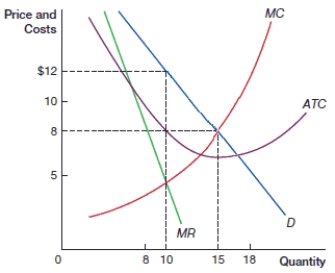 <strong>(Figure: Profit Maximization in Monopolistic Competition 0) In the figure, this monopolistic competitive firm can expect profit to _____ as competition: </strong> A) decrease; increases. B) increase; increases. C) decrease; decreases. D) increase; stabilizes.