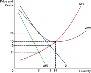 <strong>(Figure: Profit Maximization in Monopolistic Competition A) In the figure, the firm: </strong> A) is operating with productive efficiency. B) is operating at the minimum average total cost. C) has excess capacity. D) observes allocative efficiency.