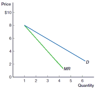 <strong>(Figure: Demand and Marginal Revenue for a Monopoly 0) In the figure, if this monopoly wants to sell three units, what should the price be? </strong> A) $2.50 B) $4 C) $4.50 D) $6
