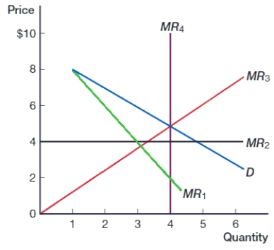 <strong>(Figure: Demand and Marginal Revenue for a Monopoly A) In the figure, which is the correct marginal revenue curve for a monopoly? </strong> A) MR<sub>1</sub> B) MR<sub>2</sub> C) MR<sub>3</sub> D) MR<sub>4</sub>